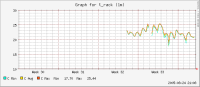 Temperature Graph